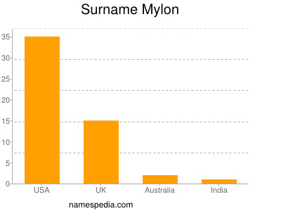 Surname Mylon
