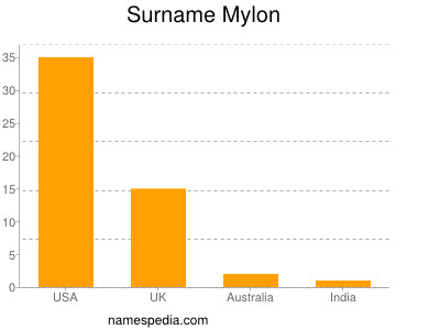 nom Mylon