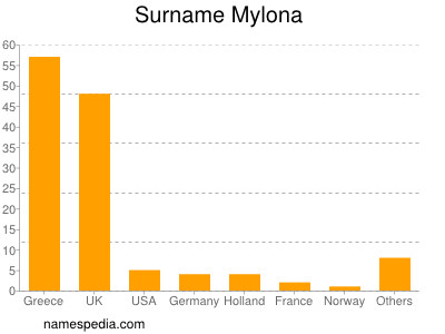 nom Mylona