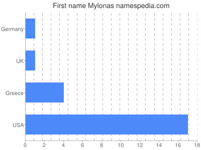 Vornamen Mylonas