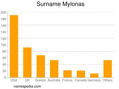 Familiennamen Mylonas