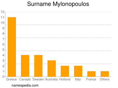 Familiennamen Mylonopoulos