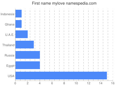 Given name Mylove