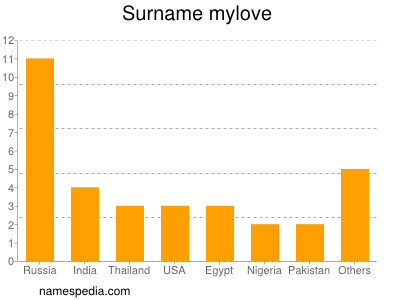 Familiennamen Mylove