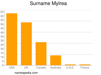 Familiennamen Mylrea