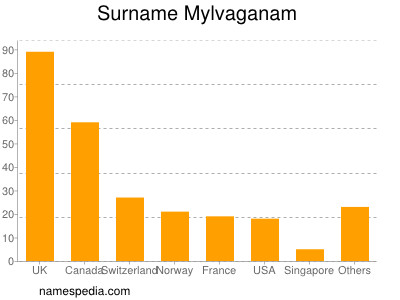Surname Mylvaganam