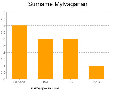 Surname Mylvaganan