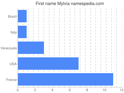 prenom Mylvia