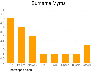 Familiennamen Myma