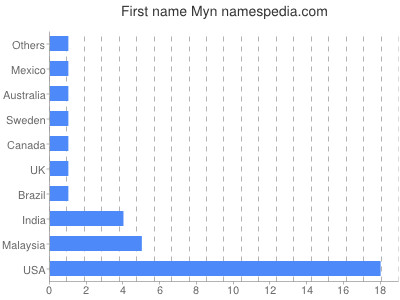 Given name Myn