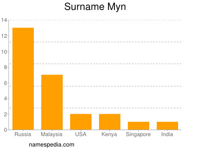 Surname Myn