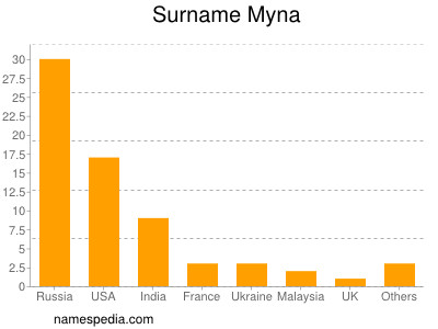 Familiennamen Myna