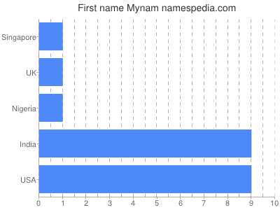 Vornamen Mynam