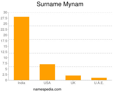 Familiennamen Mynam