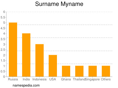 nom Myname