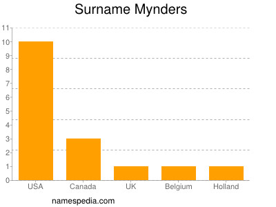 Surname Mynders