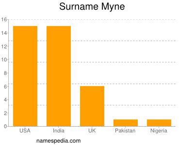 nom Myne