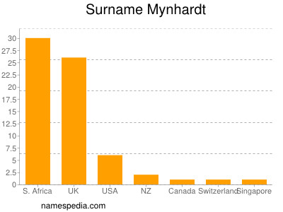 Familiennamen Mynhardt