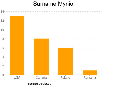 Familiennamen Mynio