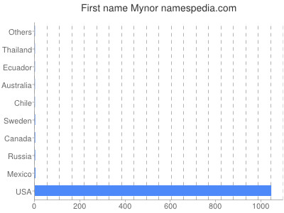 Given name Mynor