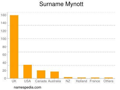 Surname Mynott