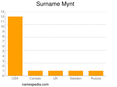 Familiennamen Mynt