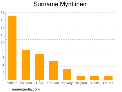 Familiennamen Mynttinen