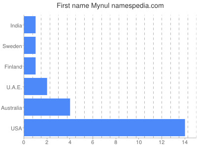Given name Mynul