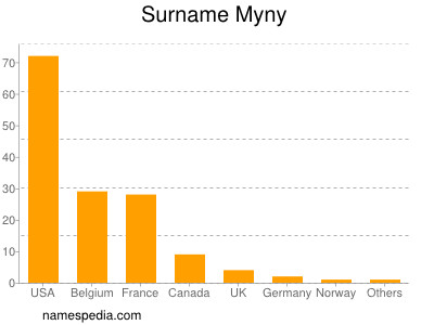 Familiennamen Myny