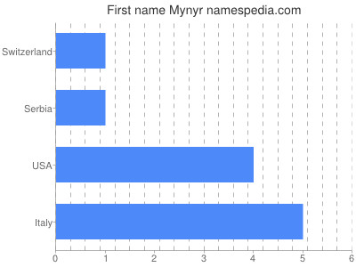 Given name Mynyr