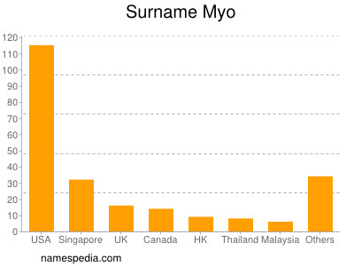 Familiennamen Myo