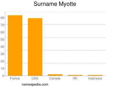 Familiennamen Myotte