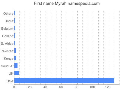 Given name Myrah