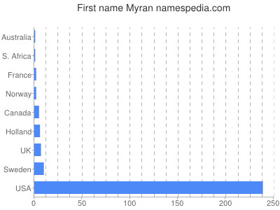 Vornamen Myran