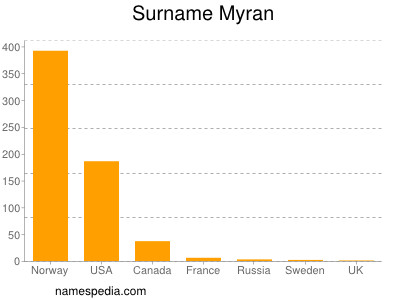 Familiennamen Myran