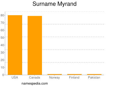 Familiennamen Myrand