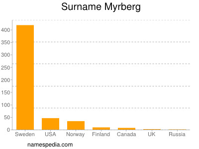 Familiennamen Myrberg