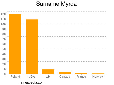Familiennamen Myrda