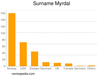 Familiennamen Myrdal