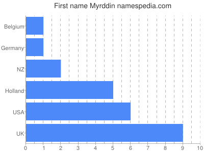 Vornamen Myrddin