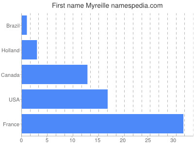 Vornamen Myreille