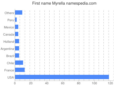 Vornamen Myrella