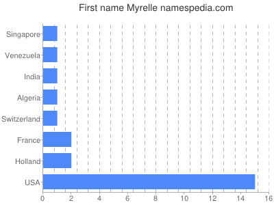 Vornamen Myrelle