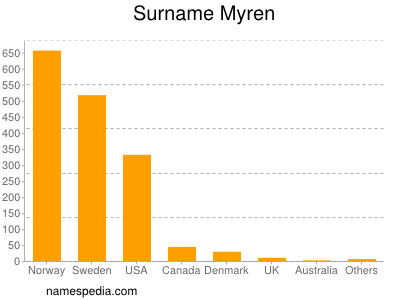 Familiennamen Myren