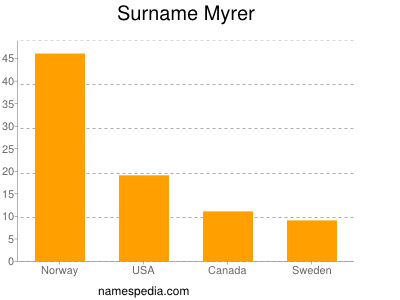 Familiennamen Myrer