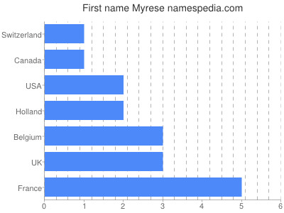 Given name Myrese