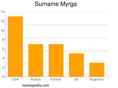 Familiennamen Myrga