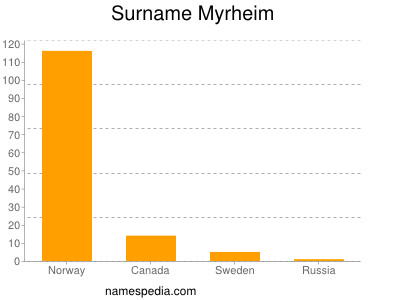 Familiennamen Myrheim