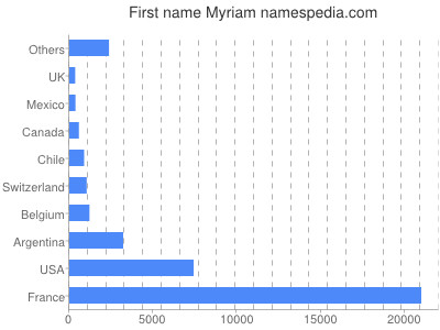 prenom Myriam