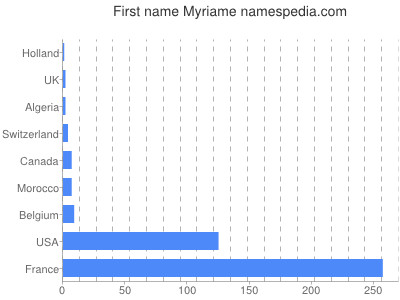Vornamen Myriame